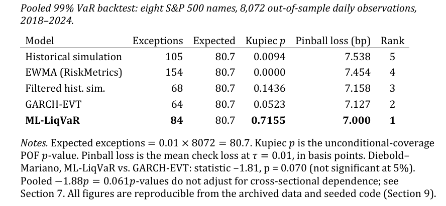 "Pooled Backtest VAR ResultsThe Hydrid VAR Framework Proposed by CA Niraj"