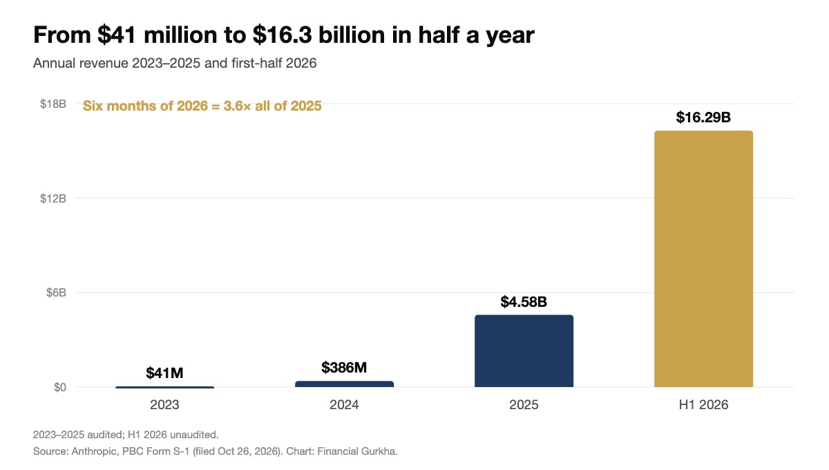 Bar chart of Anthropic annual revenue: $41 million in 2023, $386 million in 2024, $4.58 billion in 2025 and $16.29 billion in the first half of 2026