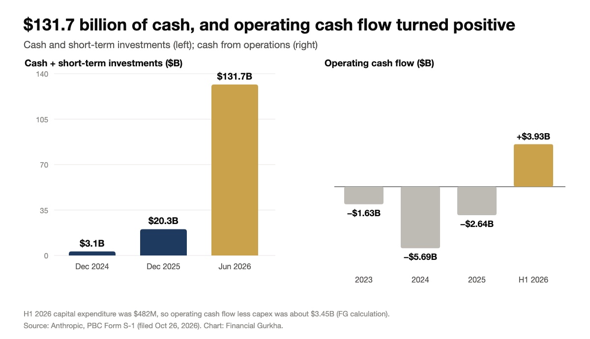 Anthropic’s Balance Sheet: $131.7B of Cash and an $80B “Loss”