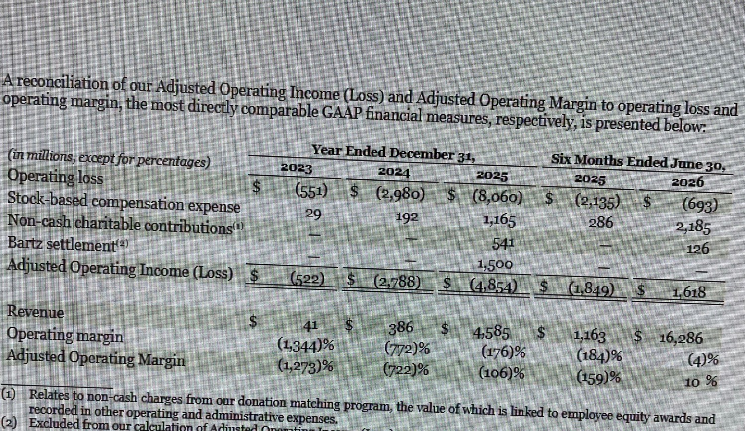The S-1’s reconciliation of operating loss to Adjusted Operating Income, showing stock-based compensation as the largest add-back