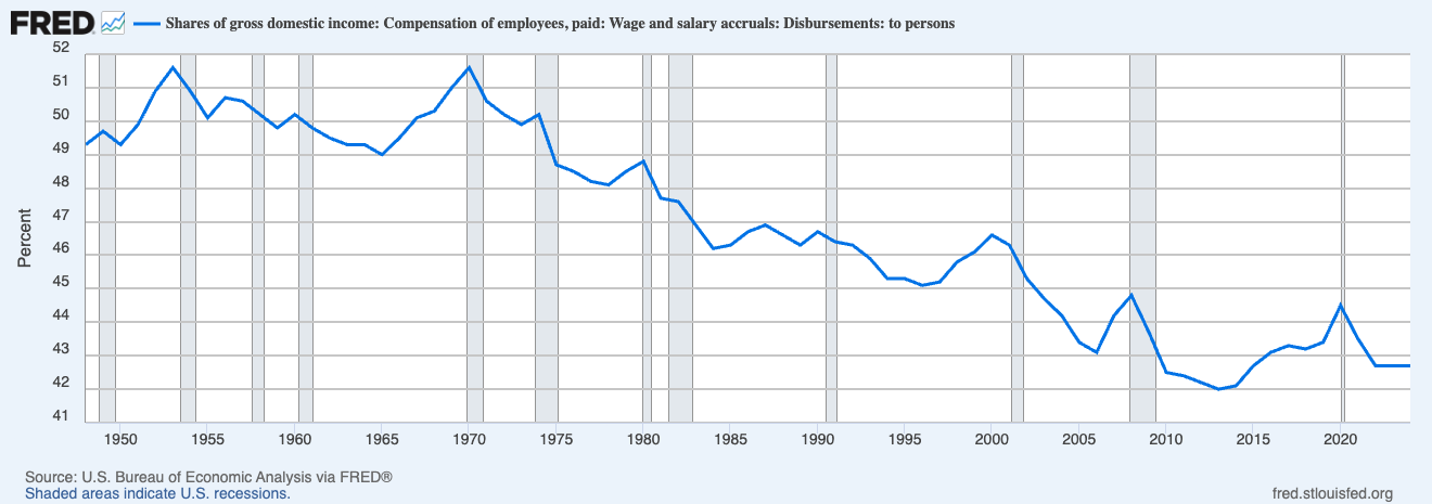 FRED Wage Share of Gross Domestic Income 1950-2024