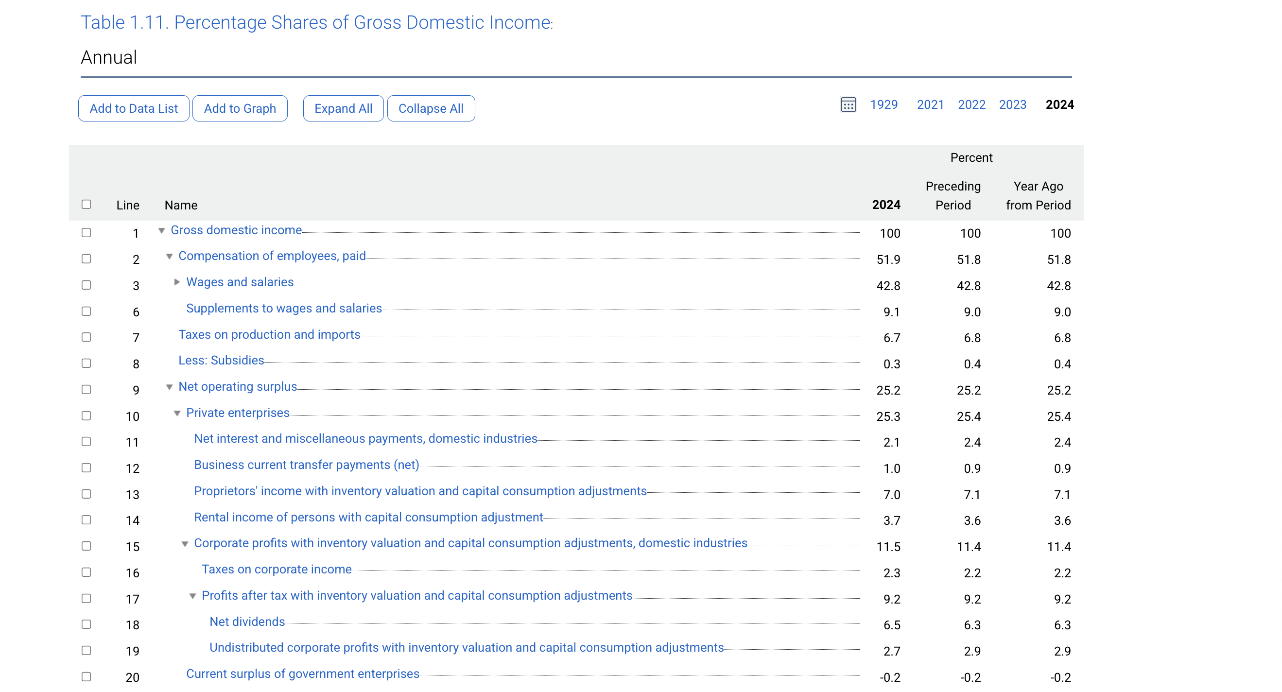 BEA Table 1.11 Percentage Shares of Gross Domestic Income