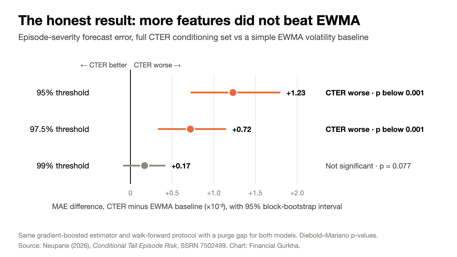 Interval chart of forecast error differences: CTER is significantly worse than the EWMA baseline at the 95% and 97.5% thresholds and not significantly different at 99%