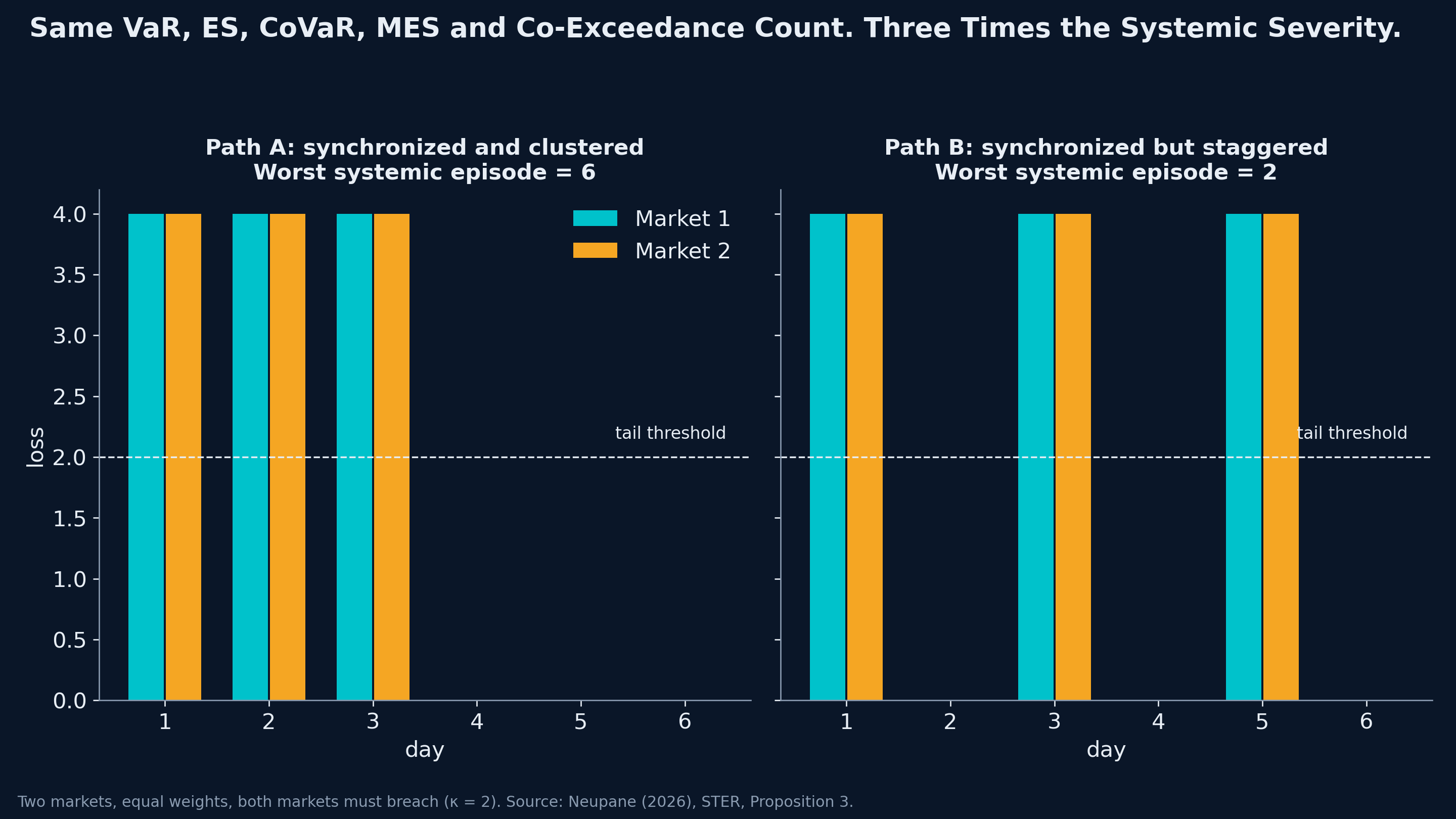 Same point-in-time systemic risk, three times the systemic severity