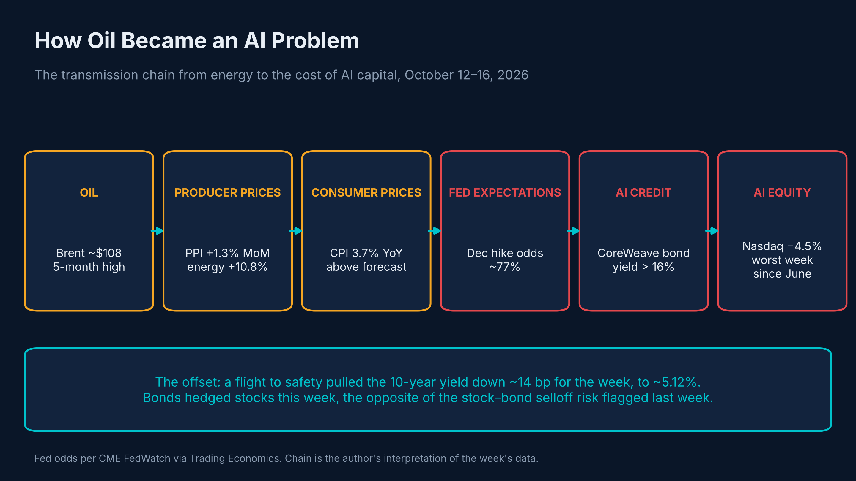 How oil became an AI problem