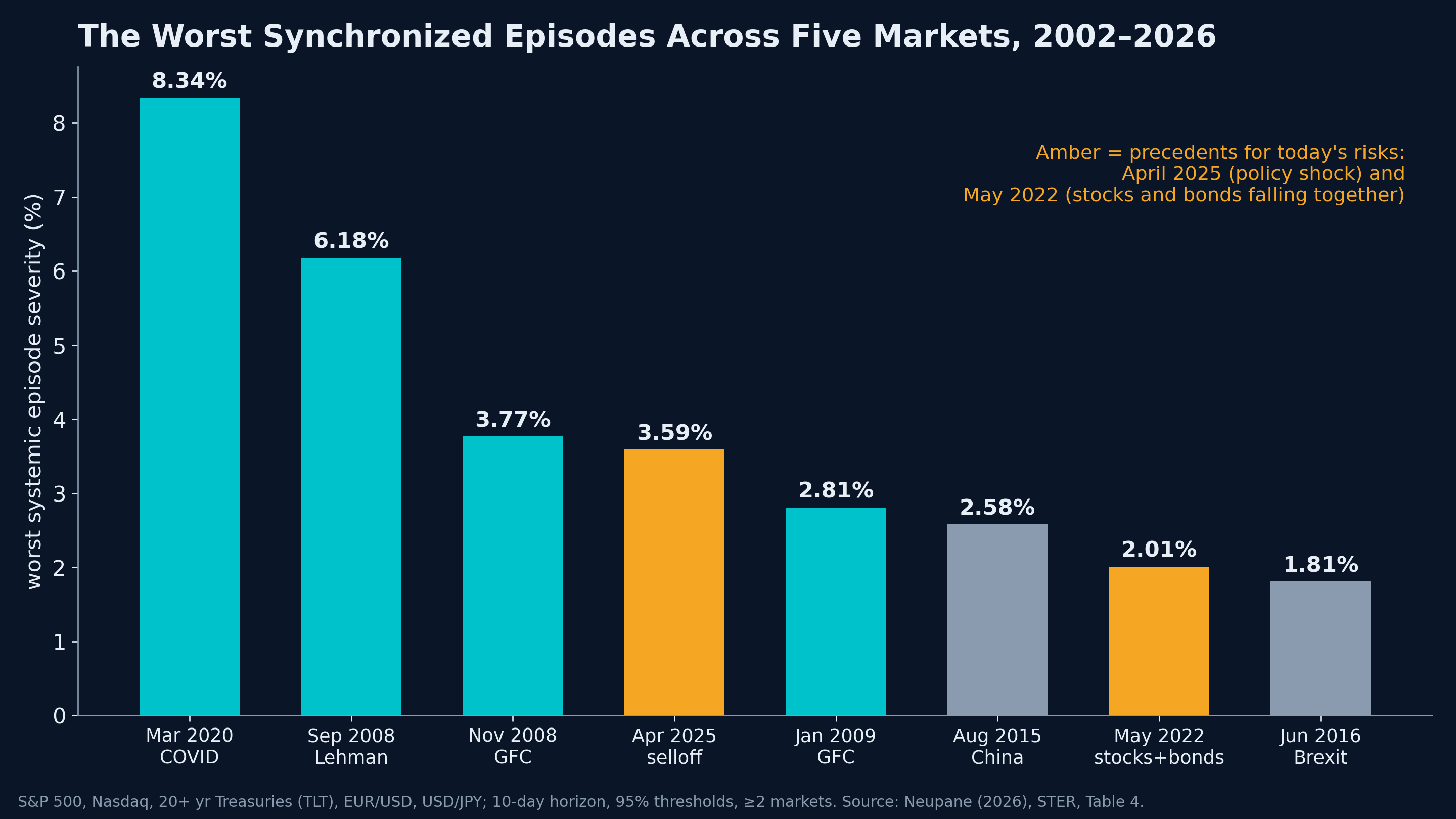 The worst synchronized episodes across five markets, 2002–2026