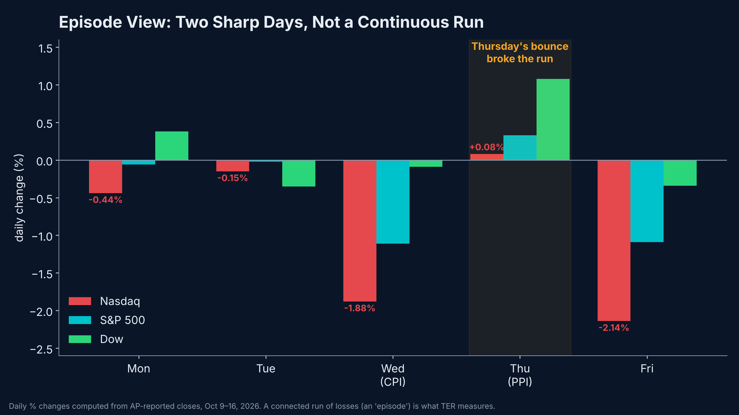 Episode view: two sharp days, not a continuous run