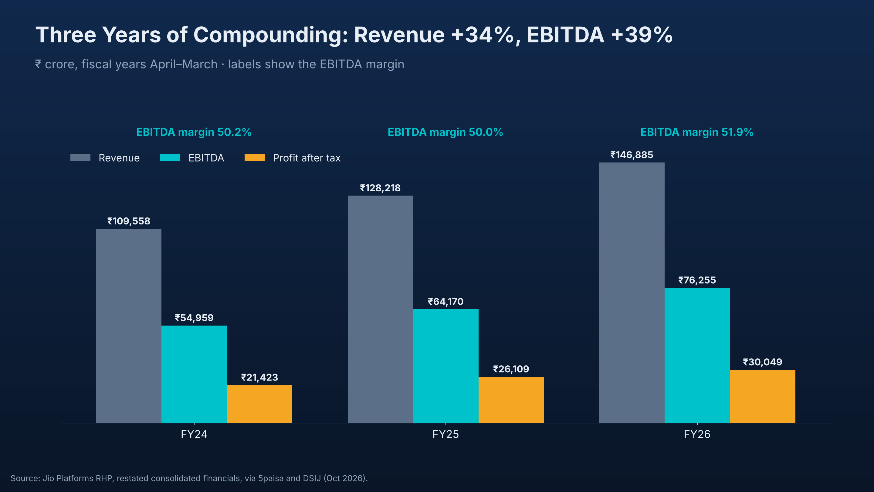 Three years of compounding
