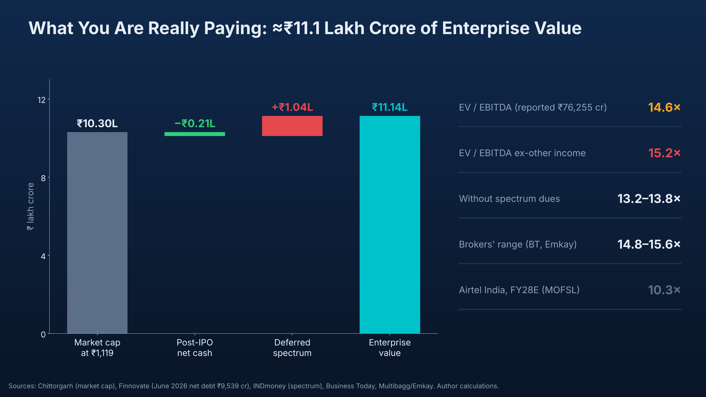 What you are really paying: ≈₹11.1 lakh crore of enterprise value