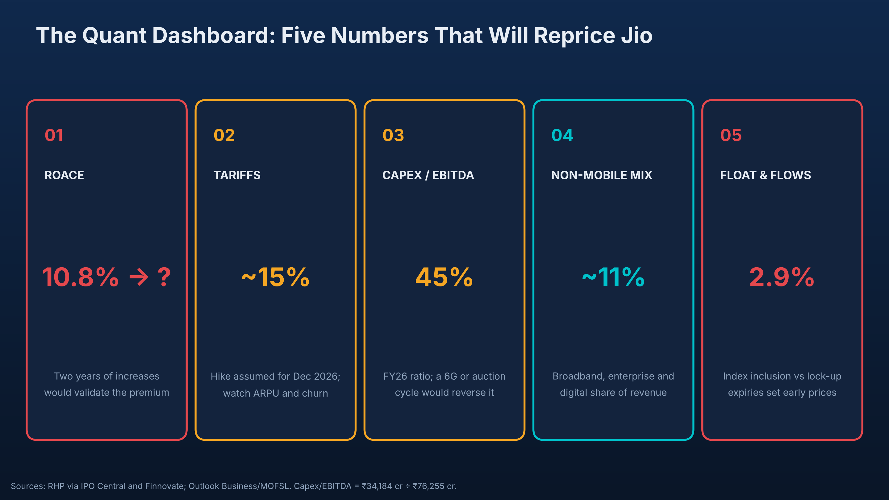 The quant dashboard: five numbers that will reprice Jio