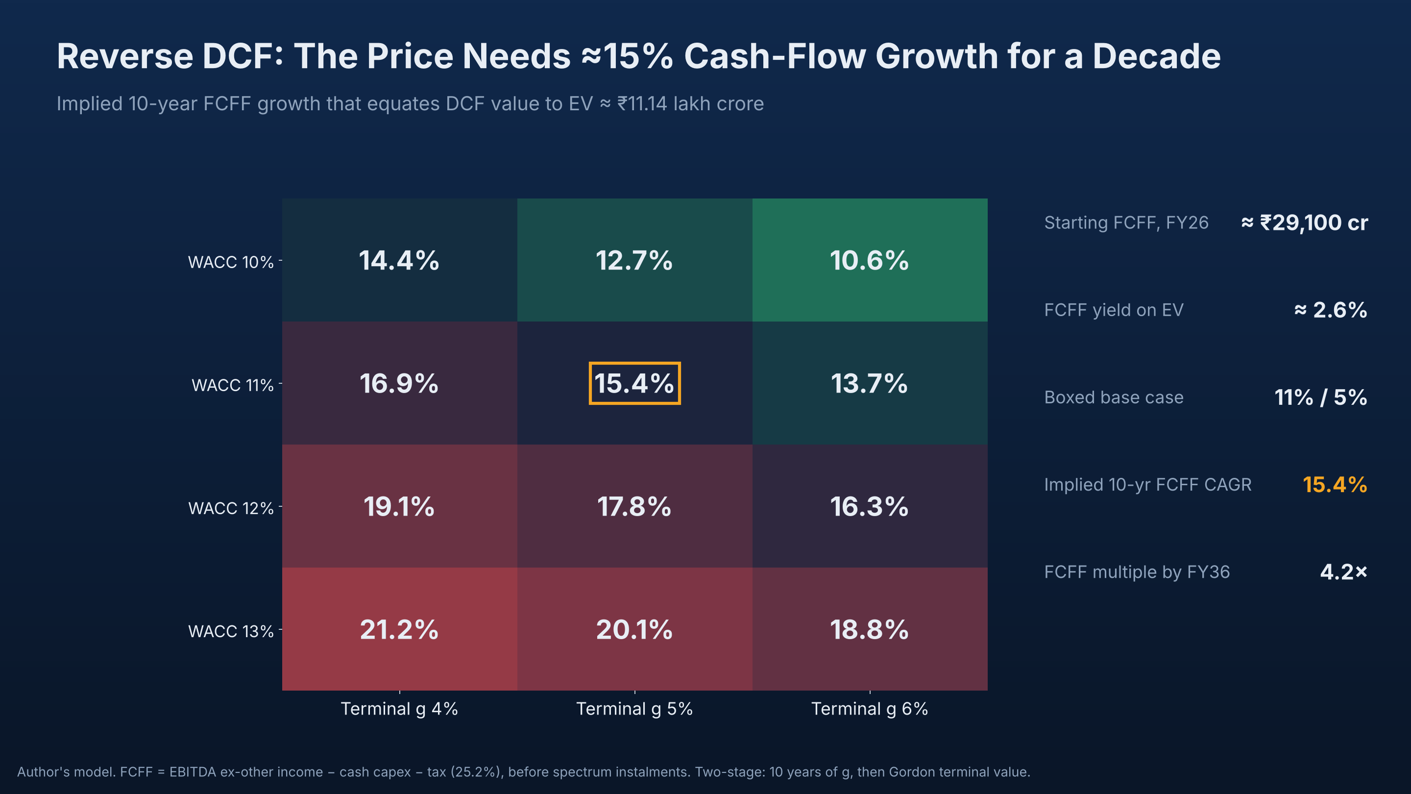 Reverse DCF: the price needs ≈15% cash-flow growth for a decade