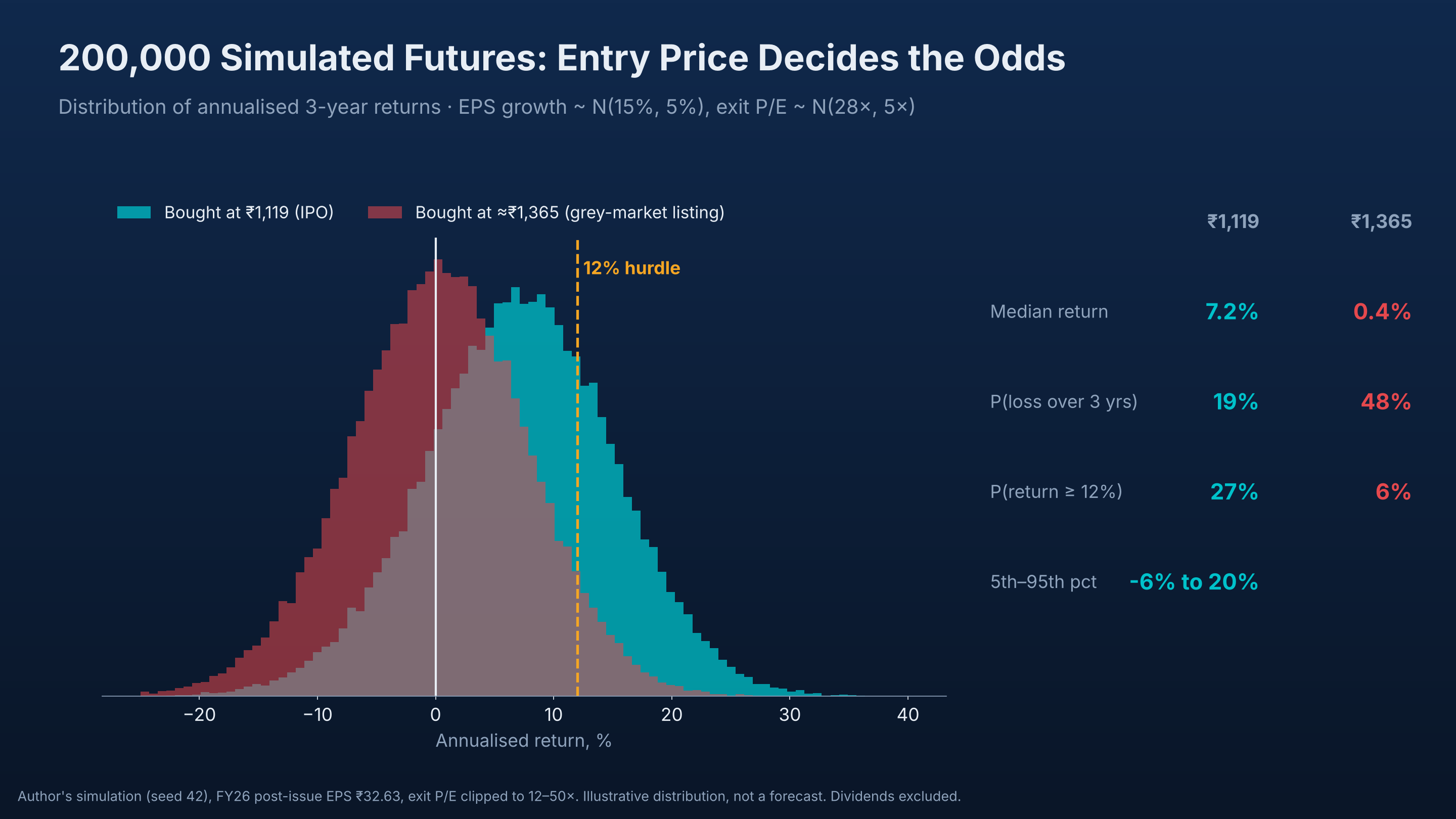 200,000 simulated futures: entry price decides the odds