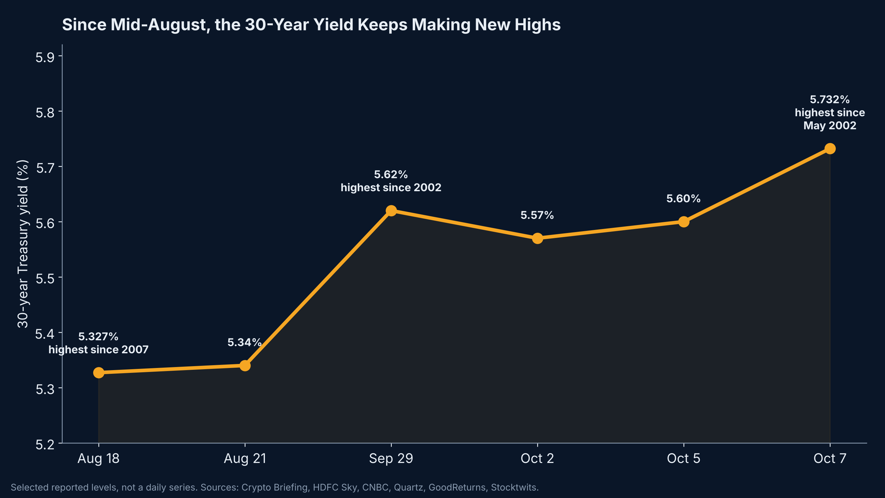 Since mid-August, the 30-year yield keeps making new highs