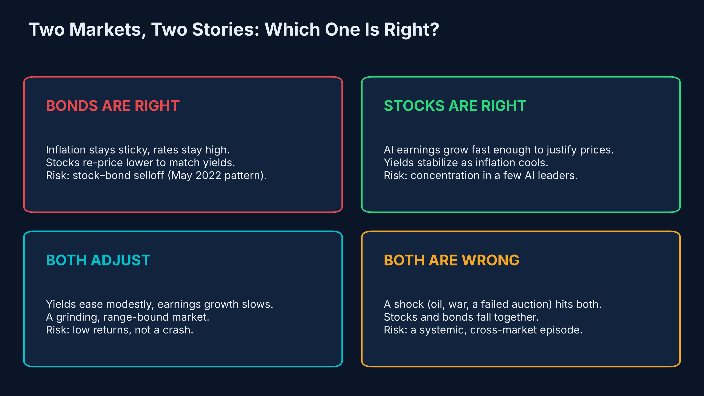 Two markets, two stories: which one is right?
