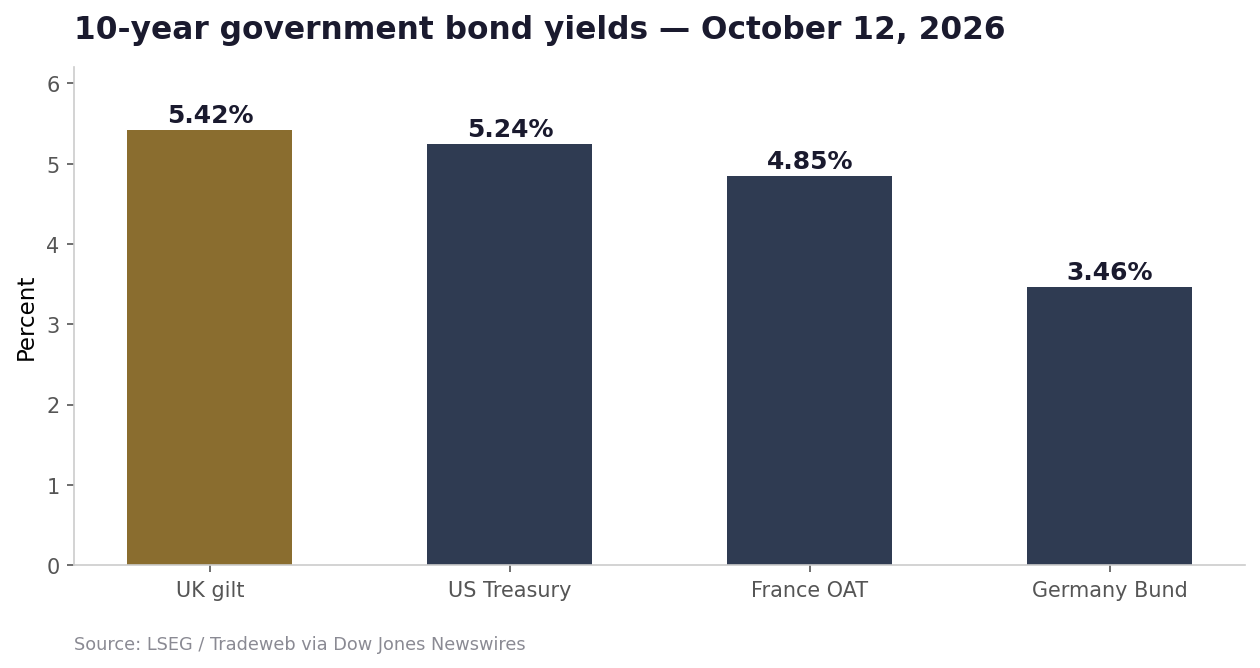 10-year government bond yields — Britain pays the most in Europe