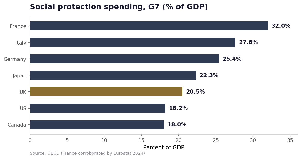 Social protection spending — France outspends everyone in the OECD
