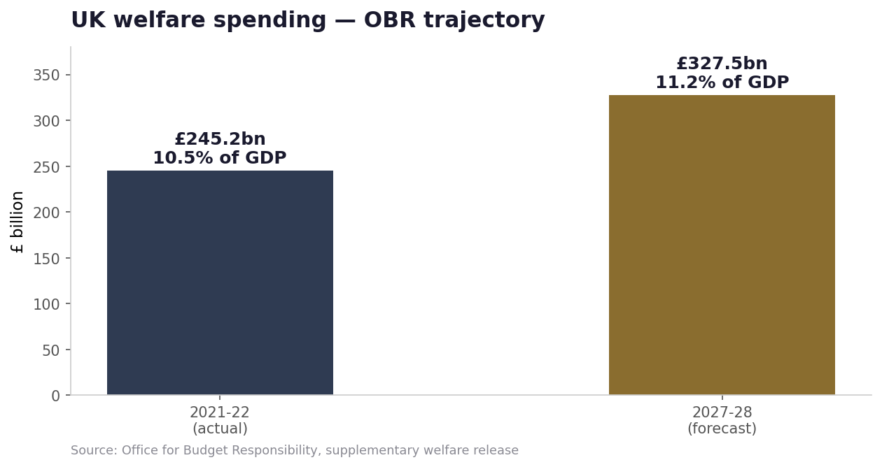 UK welfare spending — the OBR's own trajectory