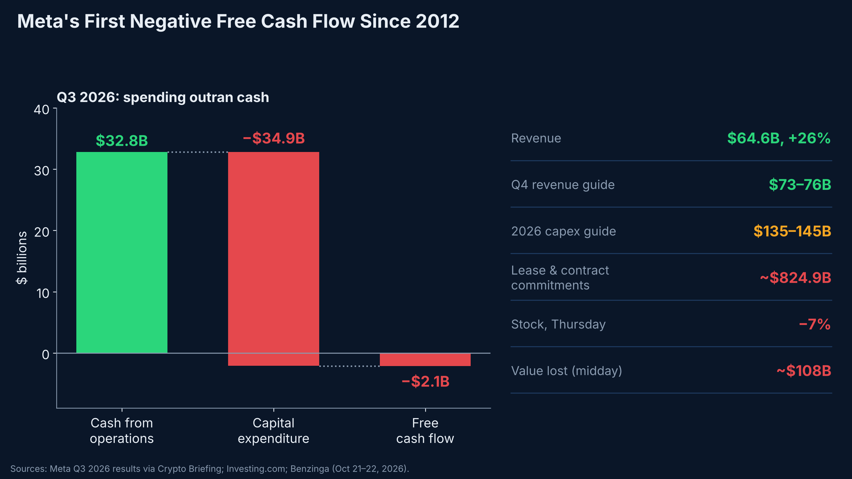Meta's first negative free cash flow since 2012