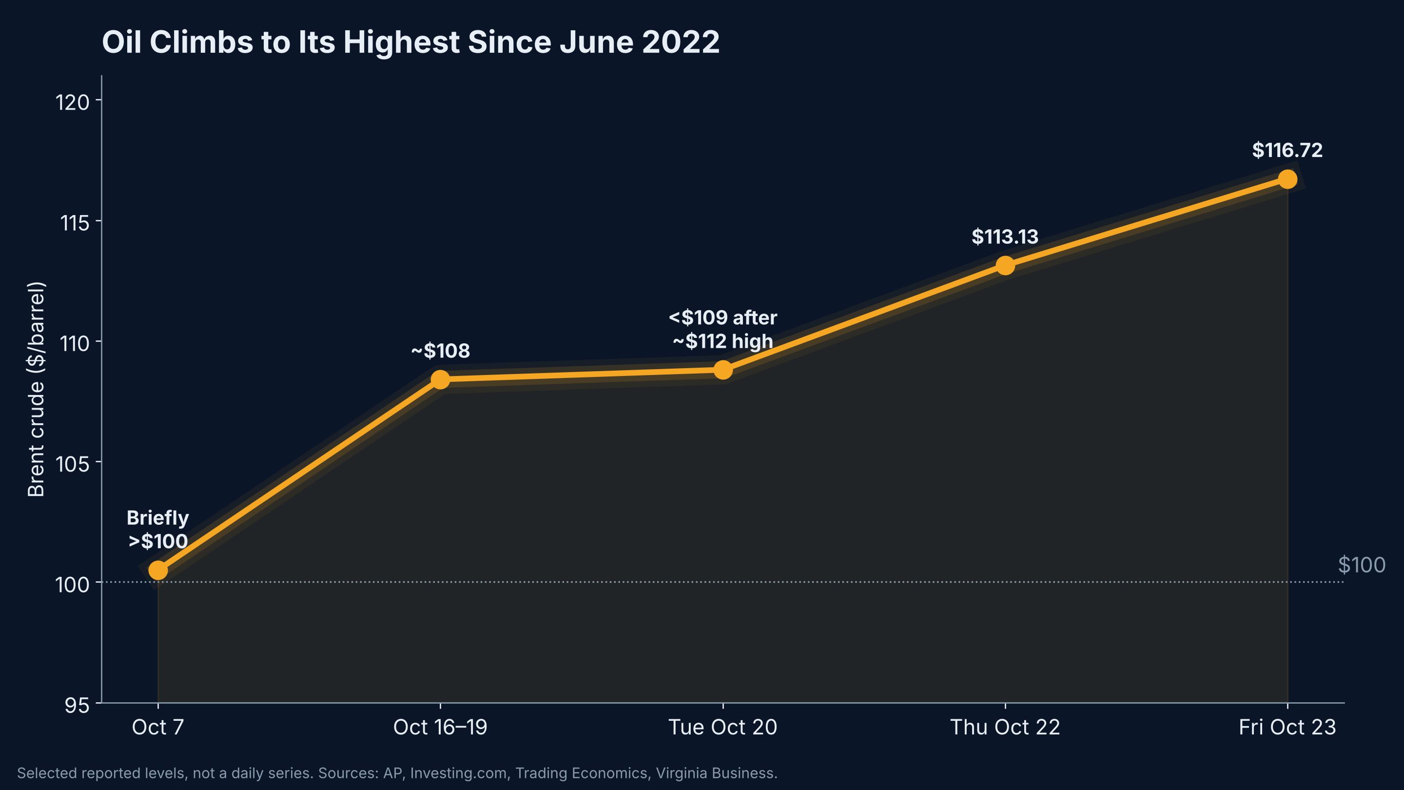 Oil climbs to its highest since June 2022