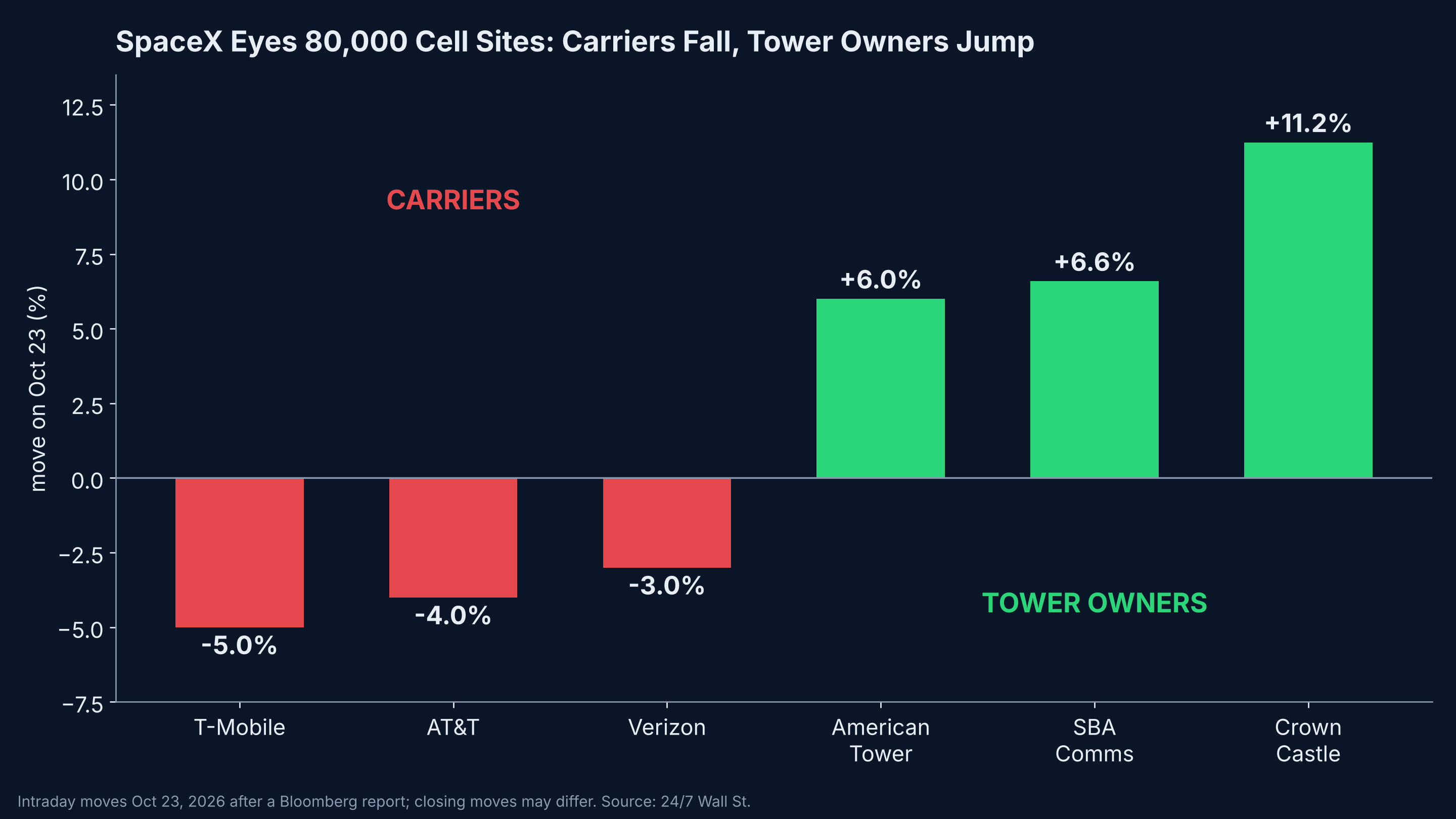 SpaceX eyes 80,000 cell sites: carriers fall, tower owners jump