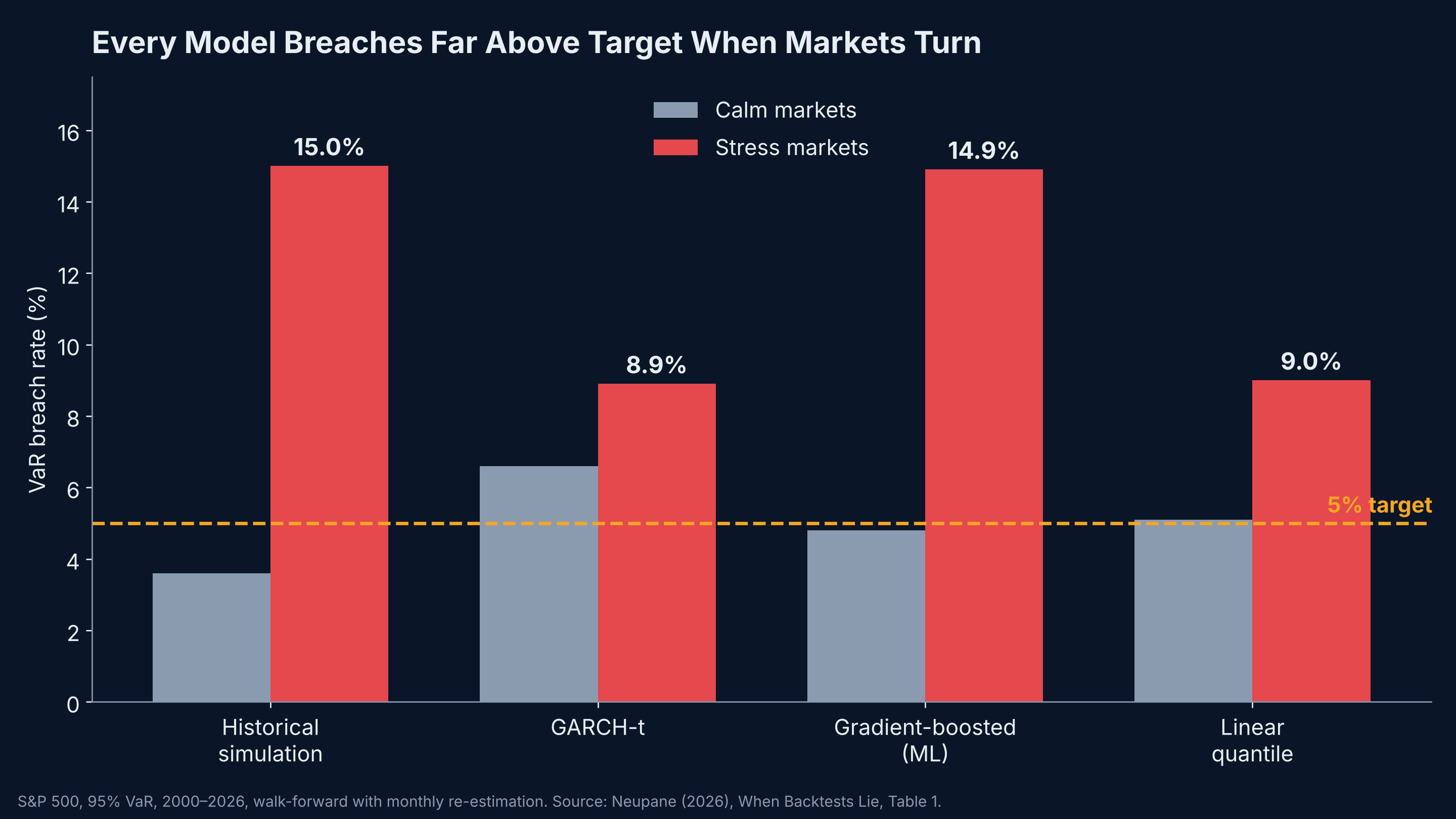 Every model breaches far above target when markets turn