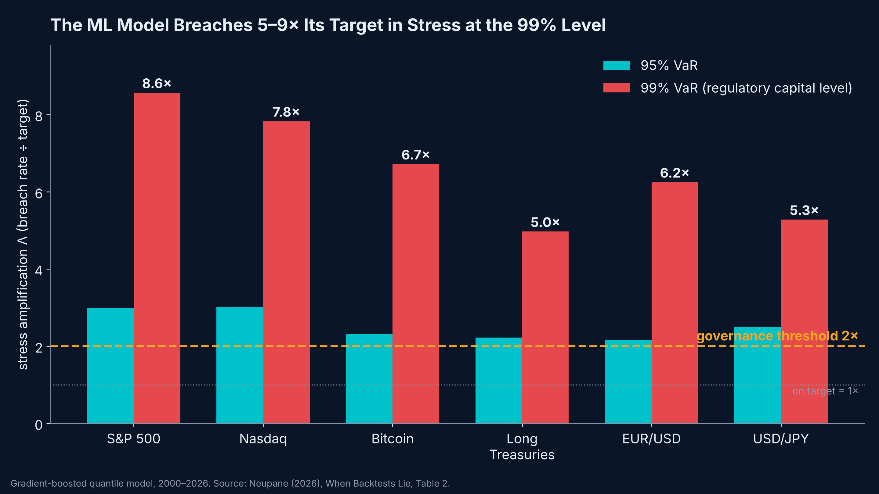 The ML model breaches 5–9x its target in stress at the 99% level