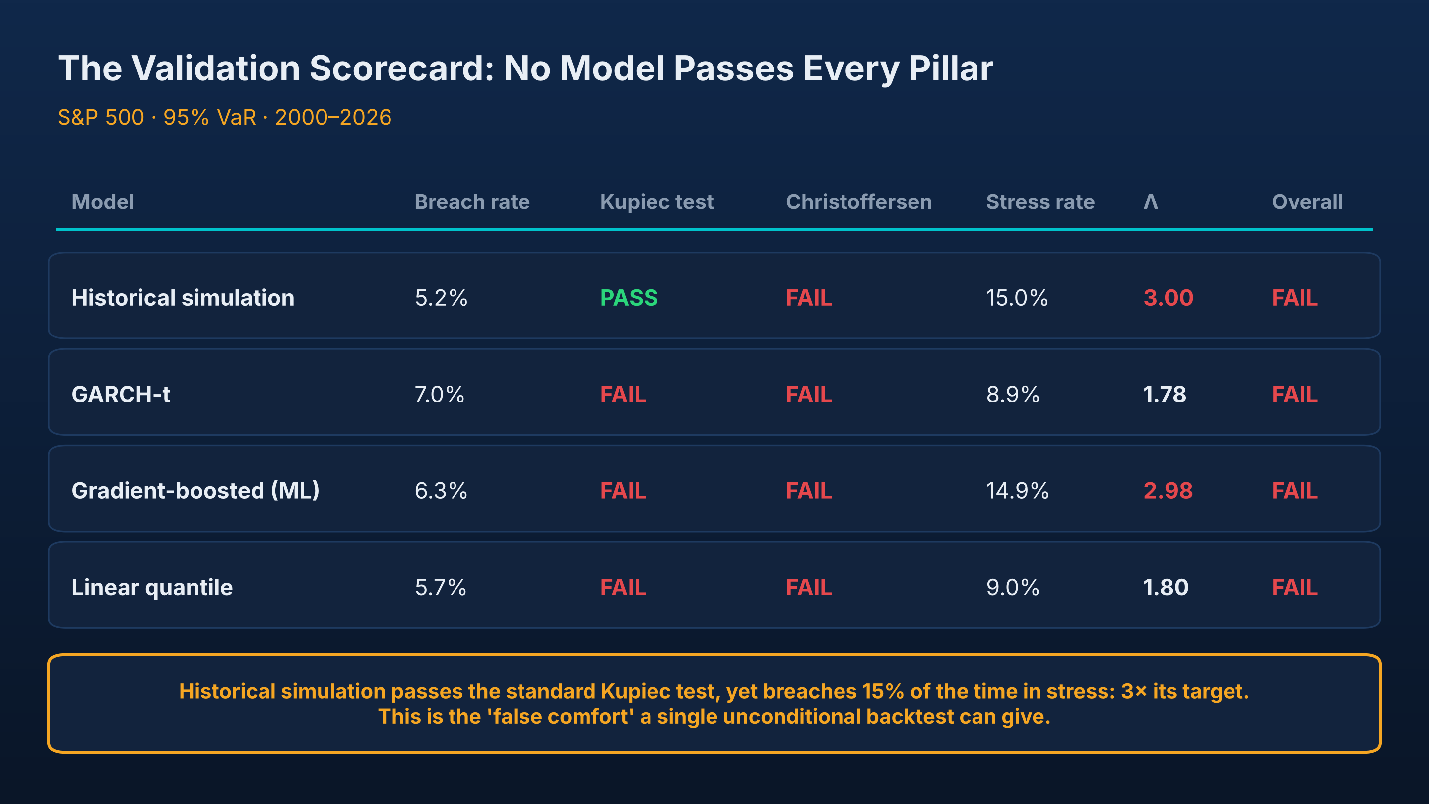 The validation scorecard: no model passes every pillar