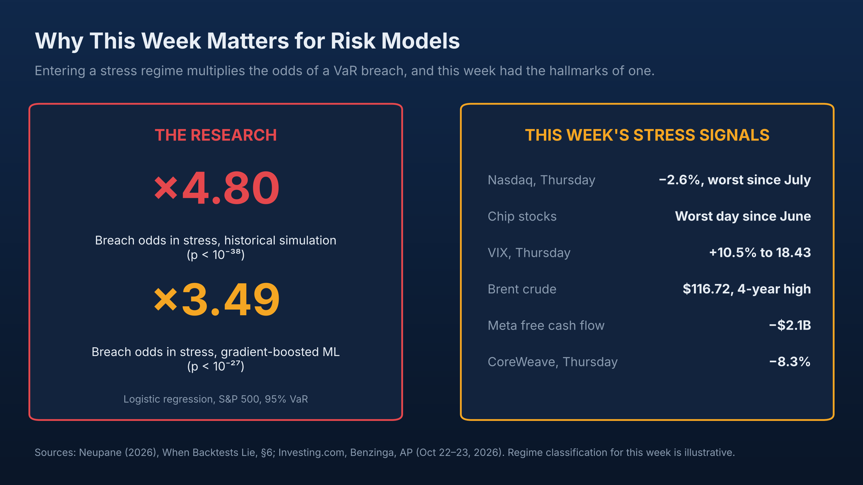 Why this week matters for risk models