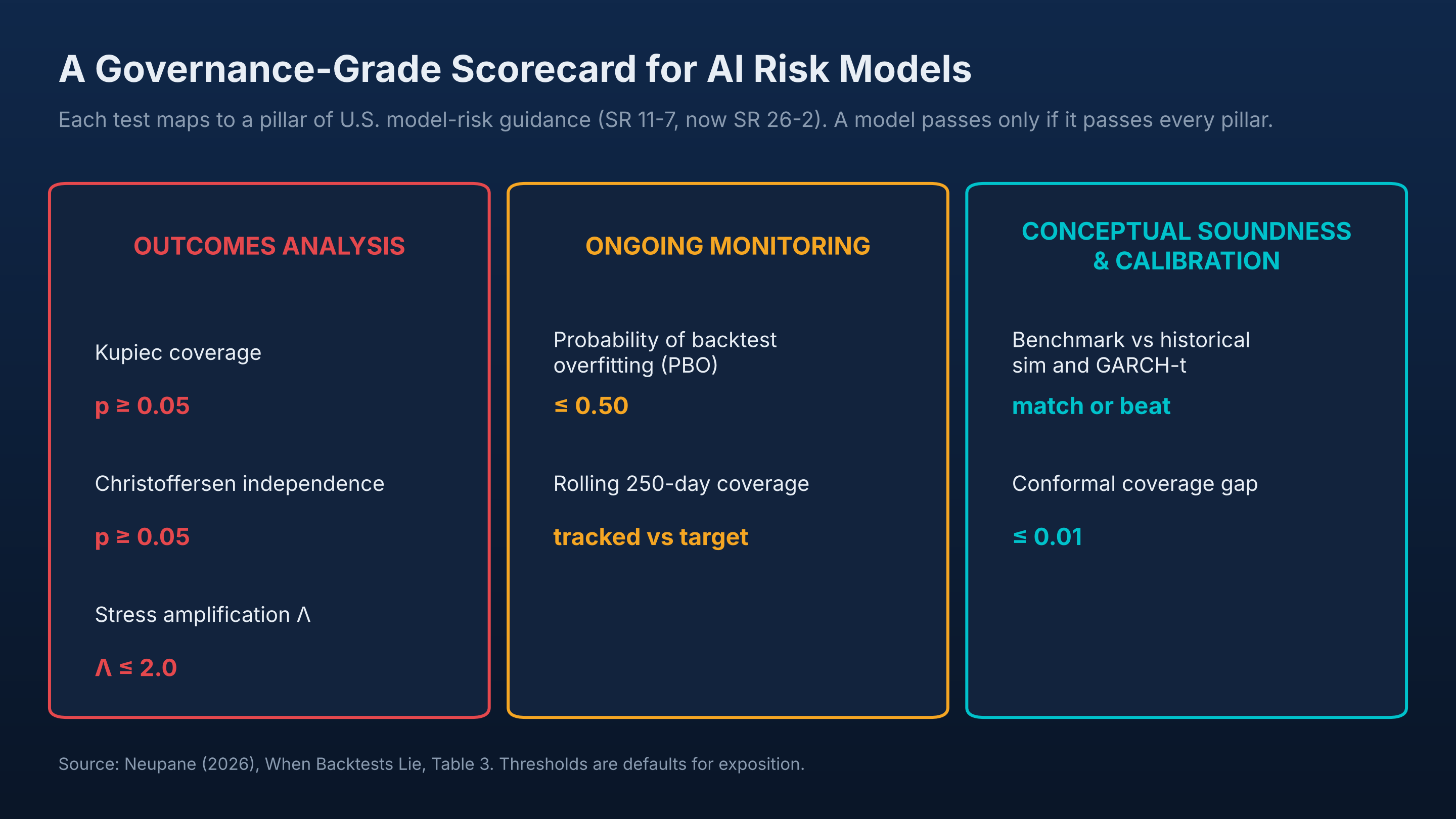 A governance-grade scorecard for AI risk models
