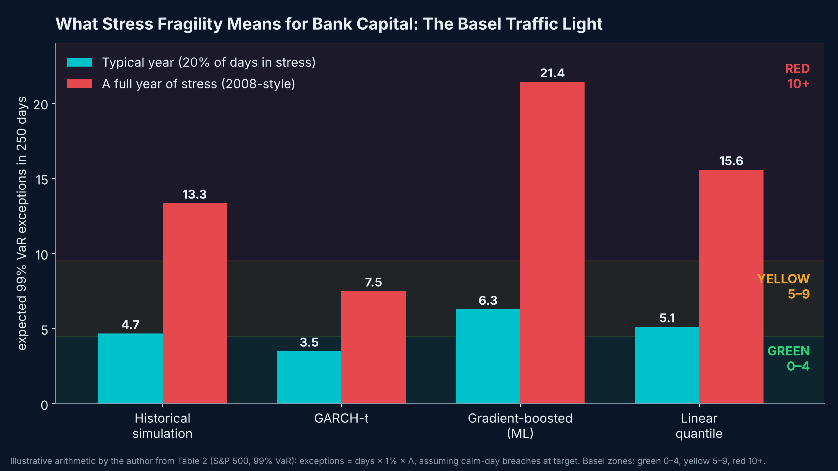 What stress fragility means for bank capital: the Basel traffic light