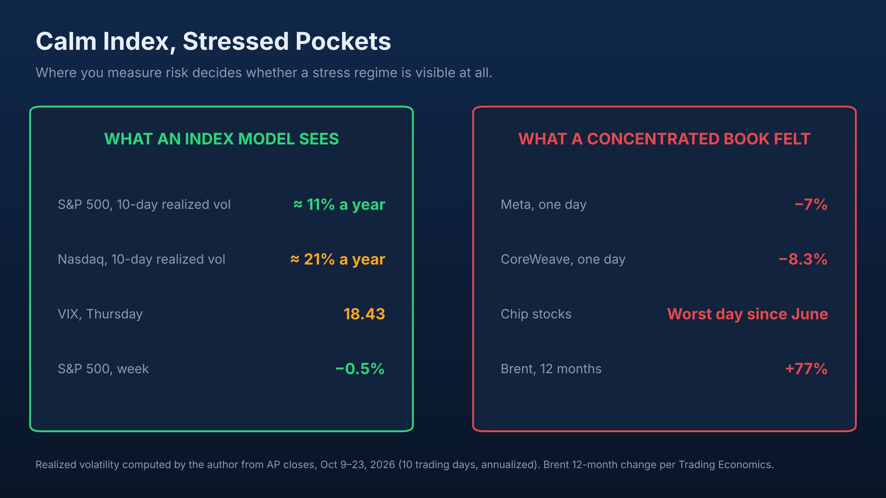 Calm index, stressed pockets