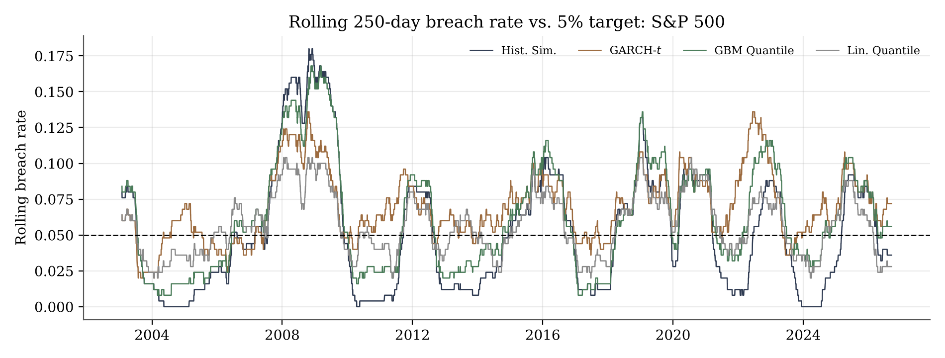 Rolling 250-day breach rate vs the 5% target, S&P 500