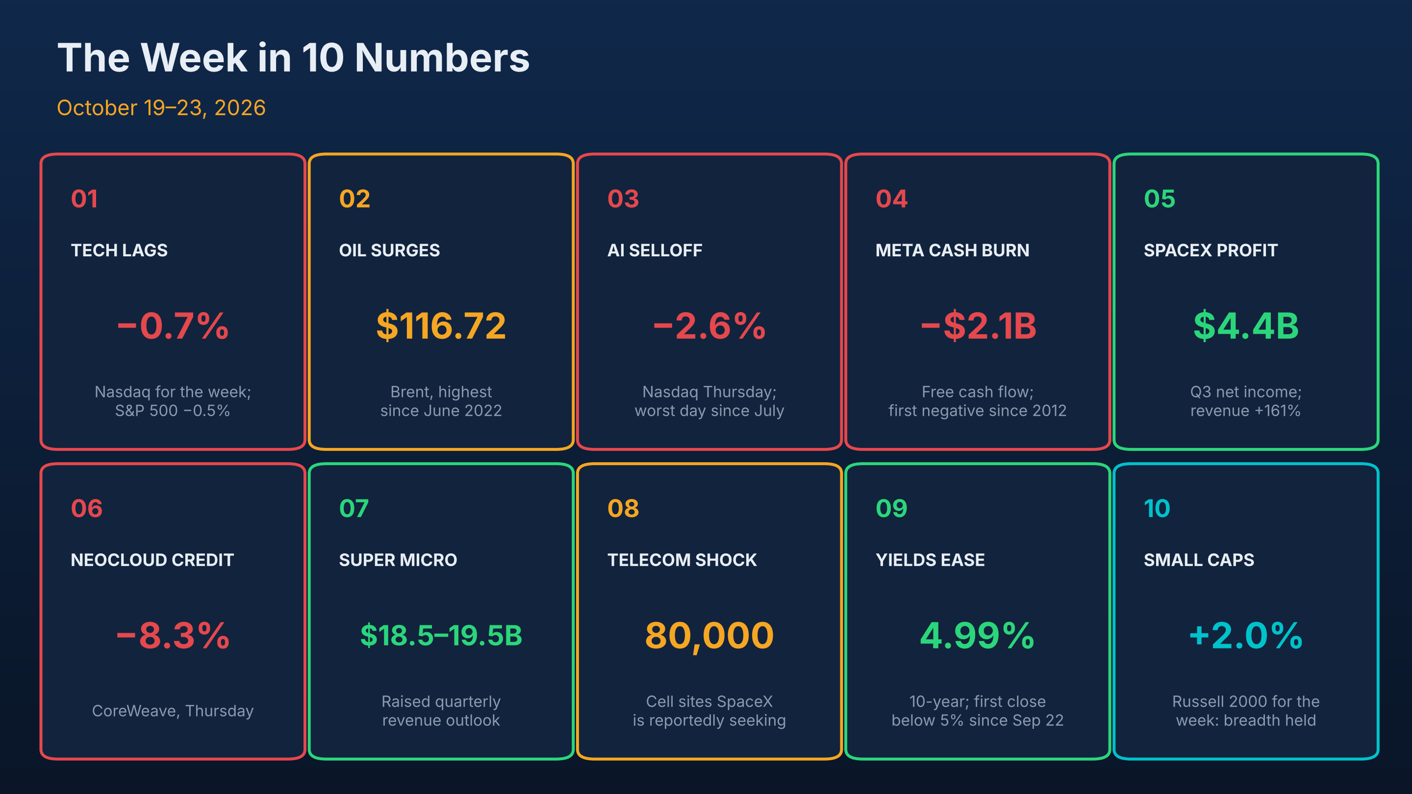 The week in 10 numbers
